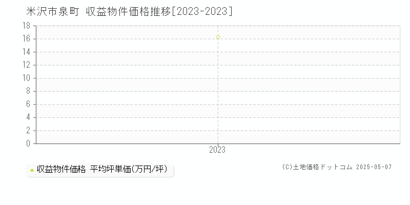 米沢市泉町のアパート価格推移グラフ 