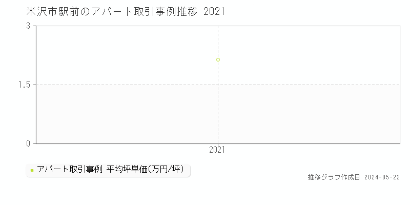 米沢市駅前のアパート価格推移グラフ 
