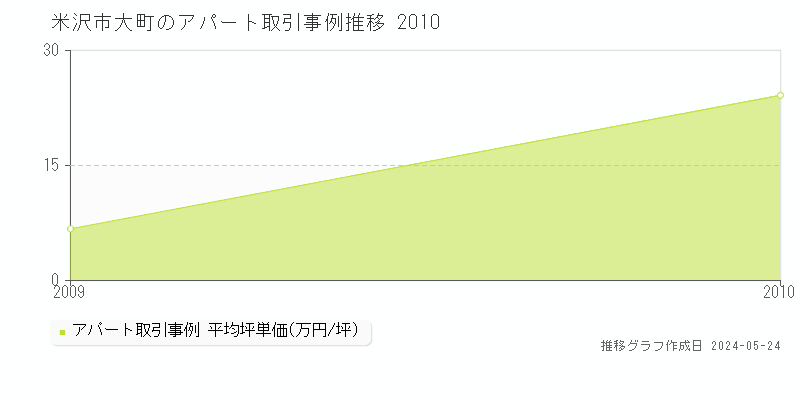 米沢市大町のアパート価格推移グラフ 