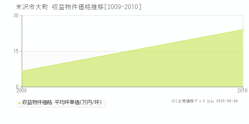 大町(米沢市)の収益物件価格推移グラフ(坪単価)[2009-2010年]