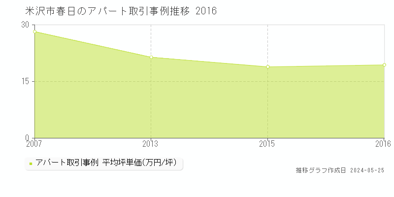 米沢市春日のアパート価格推移グラフ 