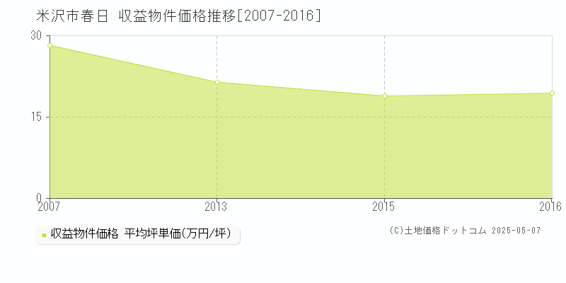 春日(米沢市)の収益物件価格推移グラフ(坪単価)[2007-2016年]