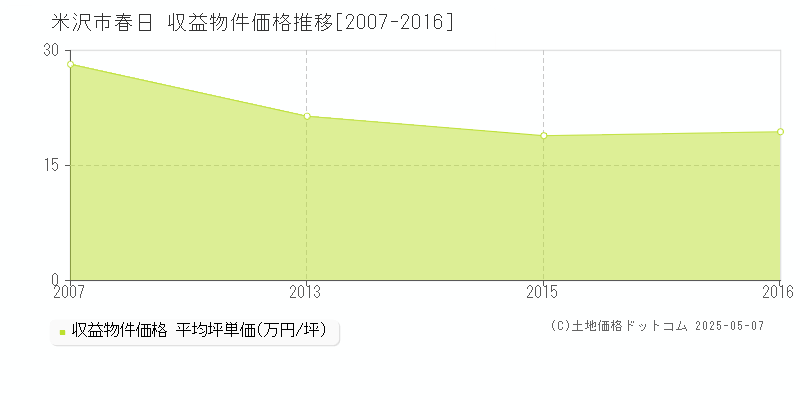 米沢市春日のアパート価格推移グラフ 