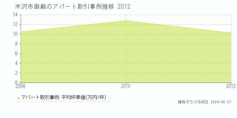 米沢市御廟のアパート価格推移グラフ 