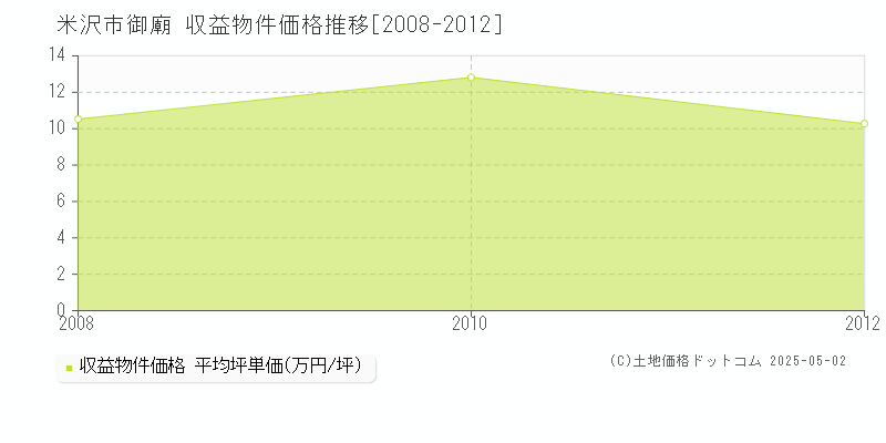 御廟(米沢市)の収益物件価格推移グラフ(坪単価)[2008-2012年]