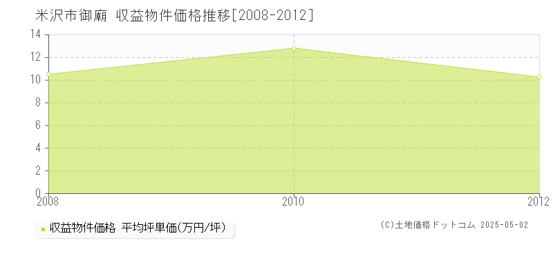 米沢市御廟のアパート価格推移グラフ 