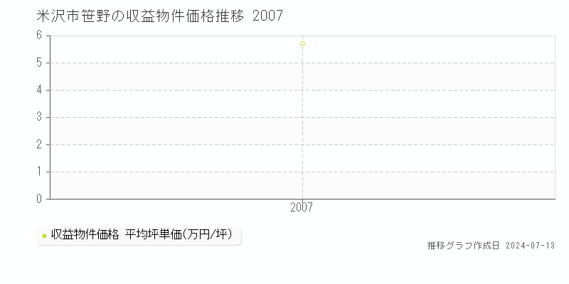 米沢市笹野のアパート価格推移グラフ 
