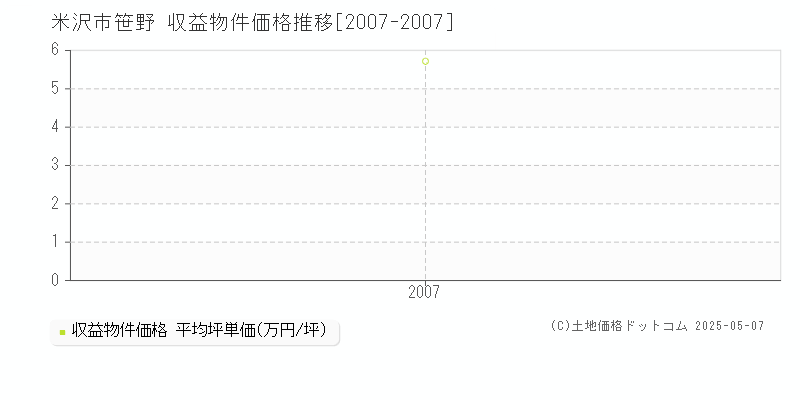 米沢市笹野のアパート価格推移グラフ 