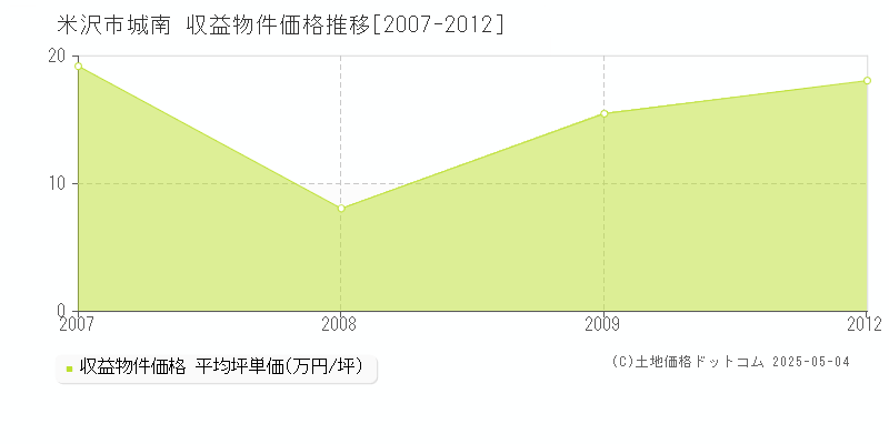 城南(米沢市)の収益物件価格推移グラフ(坪単価)[2007-2012年]