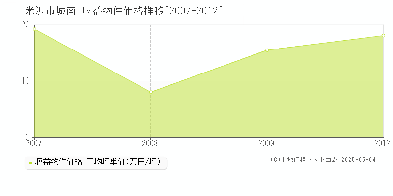 米沢市城南のアパート価格推移グラフ 