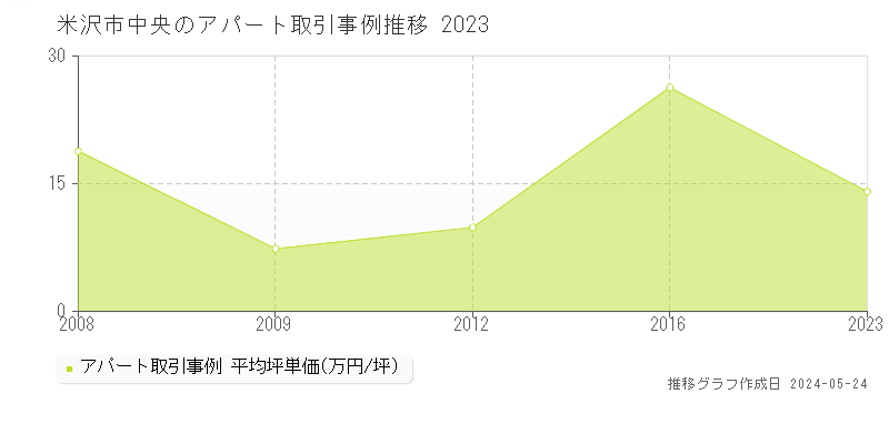 米沢市中央のアパート価格推移グラフ 