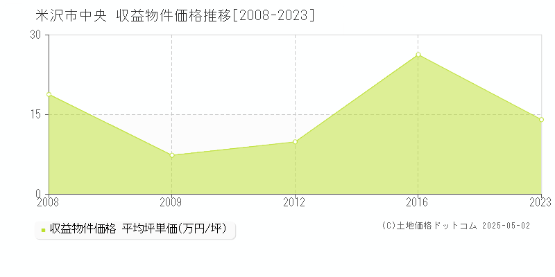 中央(米沢市)の収益物件価格推移グラフ(坪単価)[2008-2023年]
