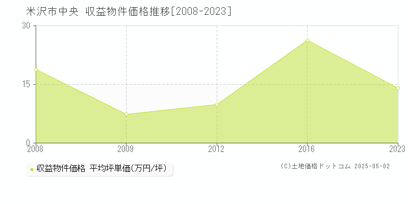 米沢市中央のアパート価格推移グラフ 