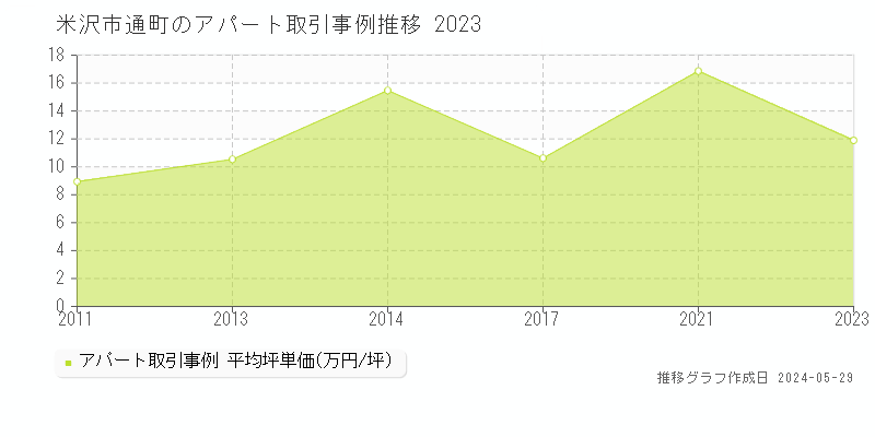 米沢市通町のアパート価格推移グラフ 