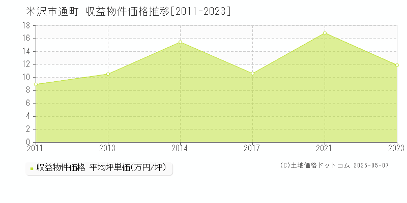 通町(米沢市)の収益物件価格推移グラフ(坪単価)[2011-2023年]
