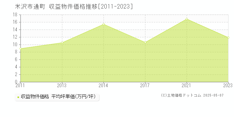 米沢市通町のアパート価格推移グラフ 