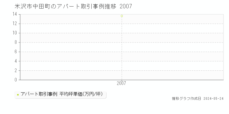 米沢市中田町のアパート価格推移グラフ 
