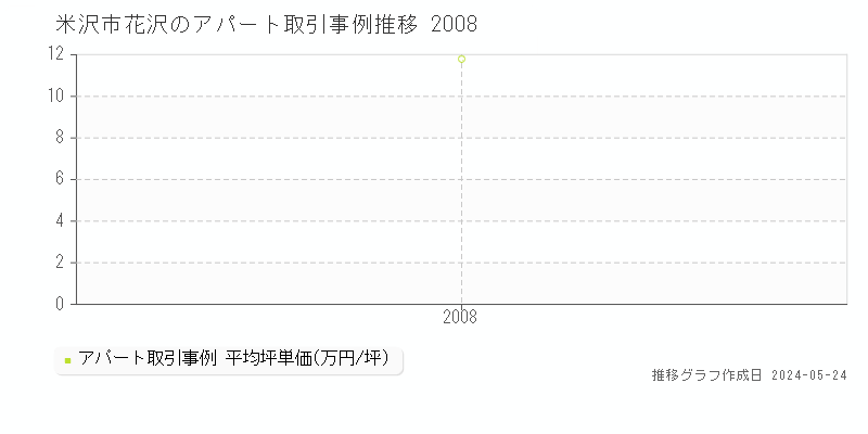 米沢市花沢のアパート価格推移グラフ 