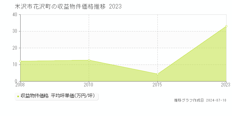 米沢市花沢町のアパート価格推移グラフ 