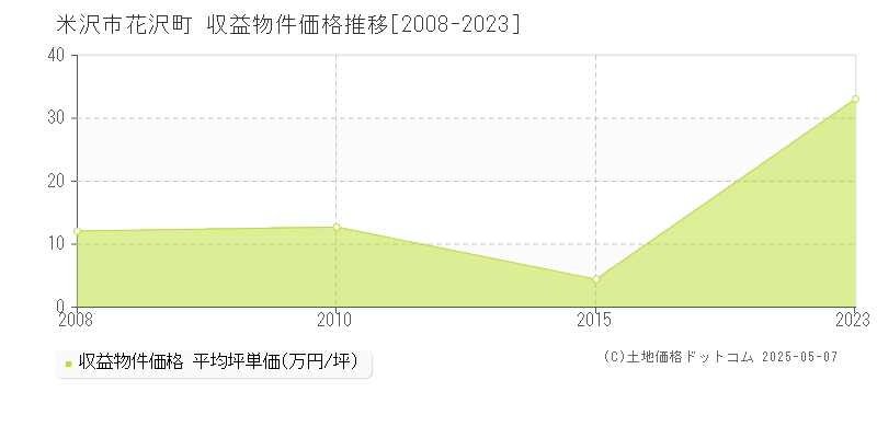 米沢市花沢町のアパート価格推移グラフ 