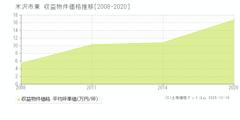 東(米沢市)の収益物件価格推移グラフ(坪単価)[2008-2020年]