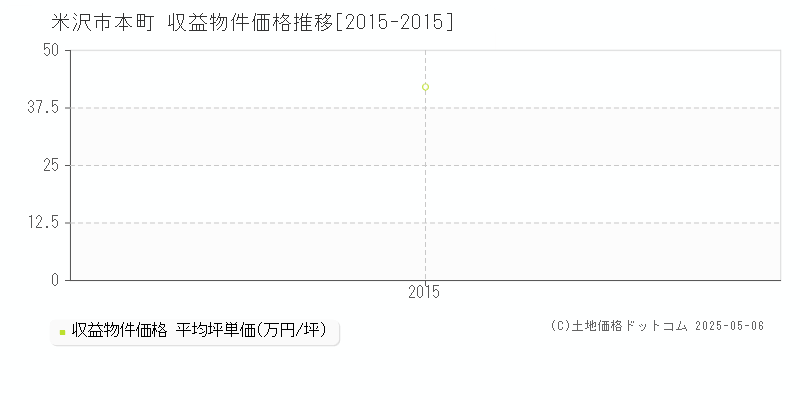 米沢市本町のアパート価格推移グラフ 