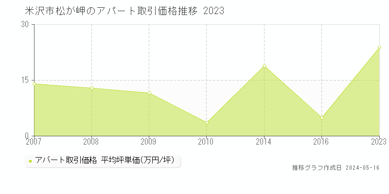 米沢市松が岬のアパート価格推移グラフ 