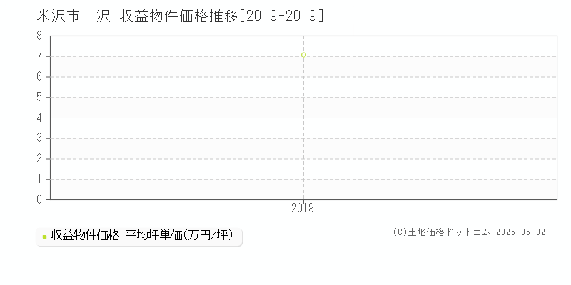 米沢市三沢のアパート価格推移グラフ 