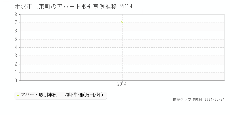 米沢市門東町のアパート価格推移グラフ 