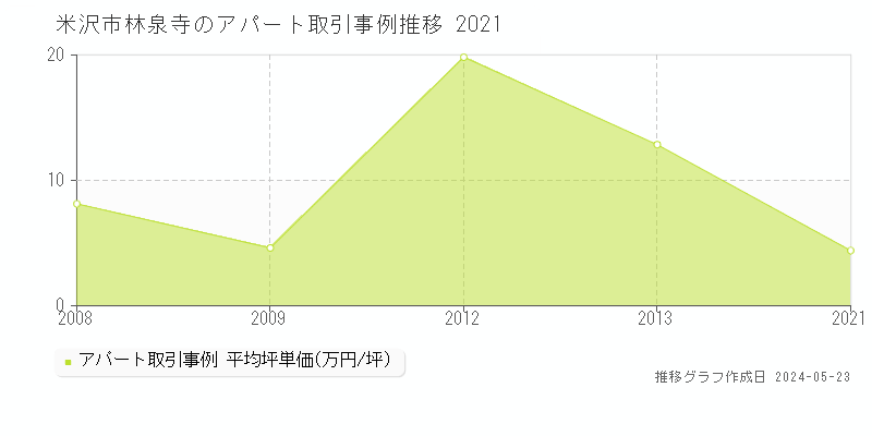 米沢市林泉寺のアパート価格推移グラフ 