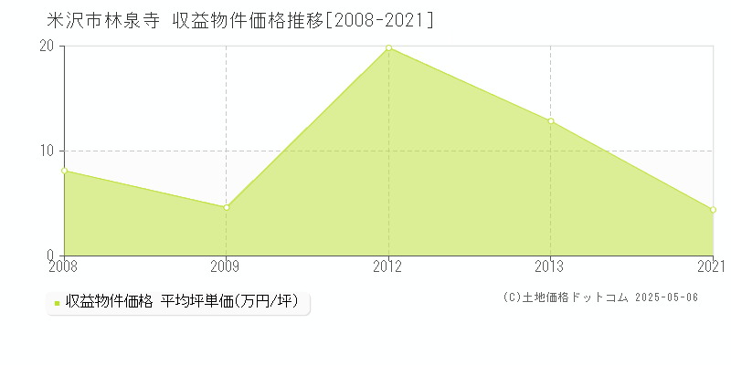 林泉寺(米沢市)の収益物件価格推移グラフ(坪単価)[2008-2021年]
