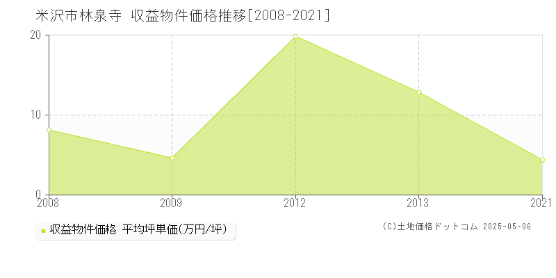 米沢市林泉寺のアパート価格推移グラフ 