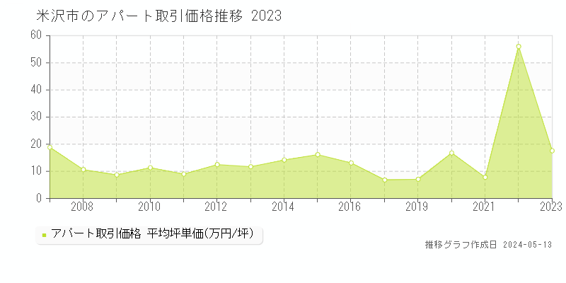 米沢市のアパート価格推移グラフ 