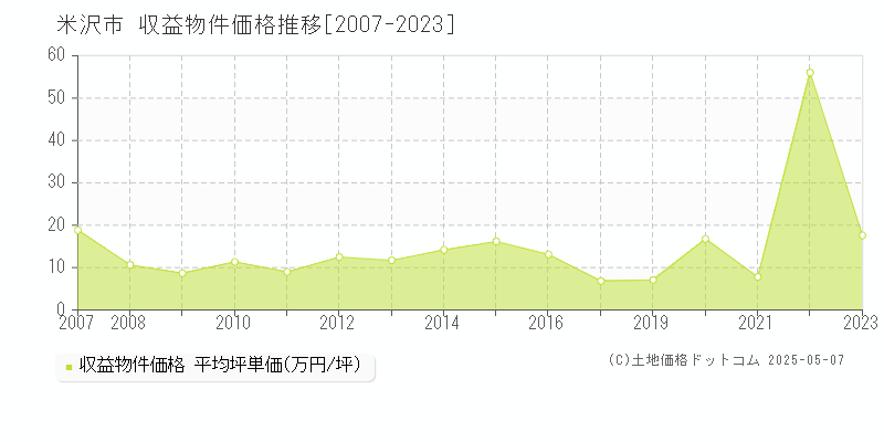 米沢市(山形県)の収益物件価格推移グラフ(坪単価)[2007-2023年]