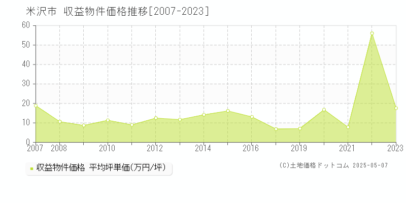 米沢市の収益物件取引事例推移グラフ 