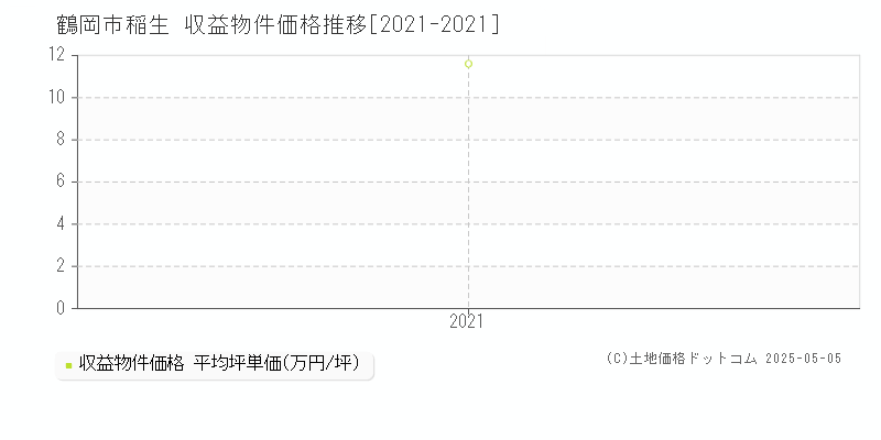 稲生(鶴岡市)の収益物件価格推移グラフ(坪単価)[2021-2021年]