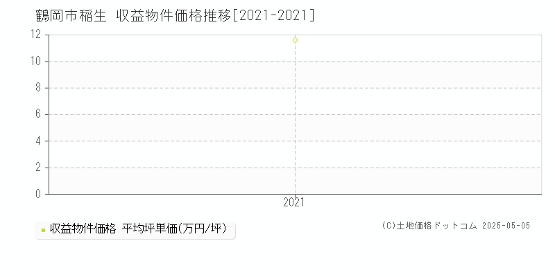 鶴岡市稲生のアパート価格推移グラフ 