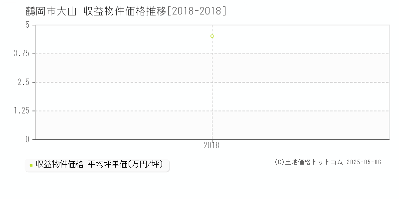 鶴岡市大山のアパート価格推移グラフ 