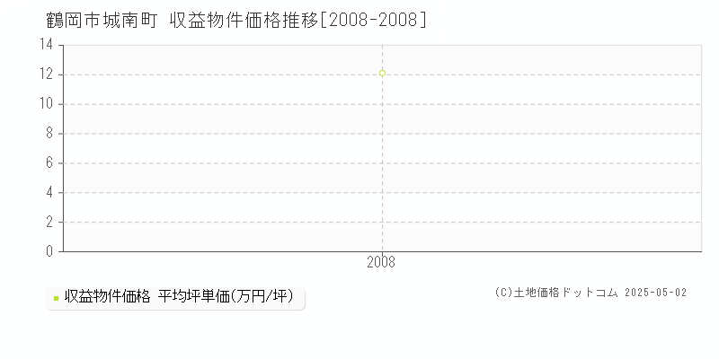 鶴岡市城南町のアパート価格推移グラフ 