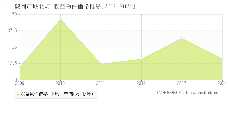 城北町(鶴岡市)の収益物件価格推移グラフ(坪単価)[2008-2024年]