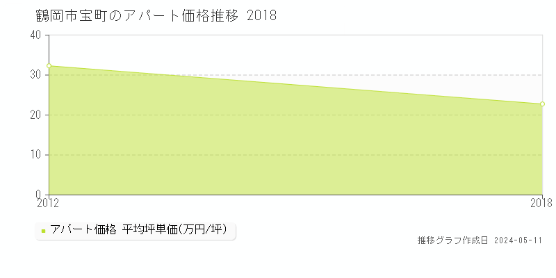 鶴岡市宝町のアパート価格推移グラフ 