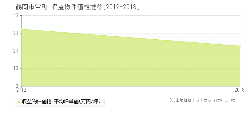 宝町(鶴岡市)の収益物件価格推移グラフ(坪単価)[2012-2018年]