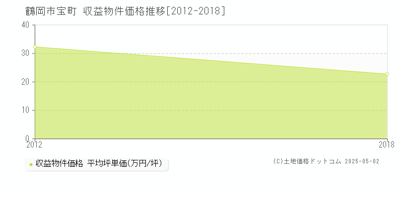 鶴岡市宝町のアパート価格推移グラフ 