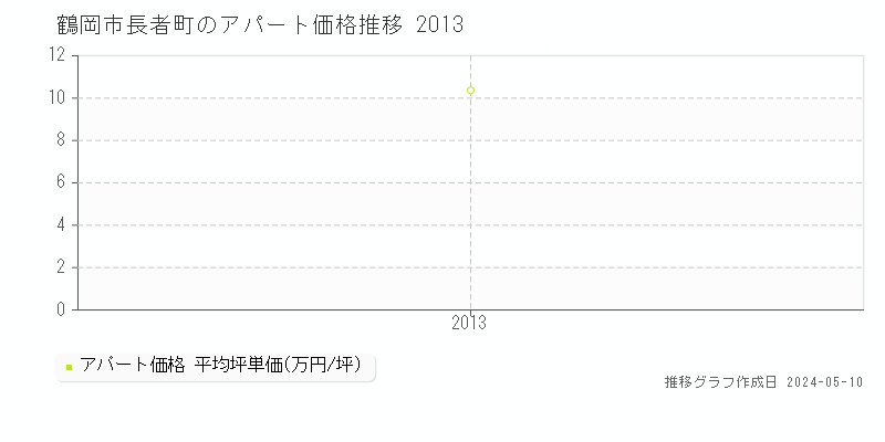鶴岡市長者町のアパート価格推移グラフ 