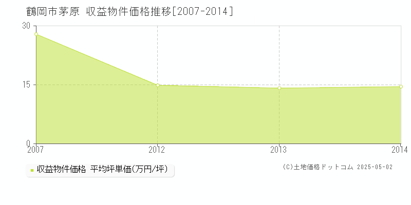 茅原(鶴岡市)の収益物件価格推移グラフ(坪単価)[2007-2014年]
