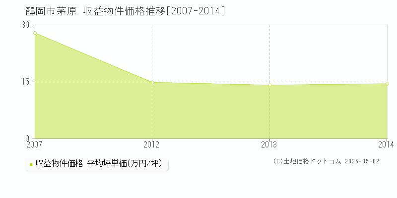 鶴岡市茅原のアパート価格推移グラフ 