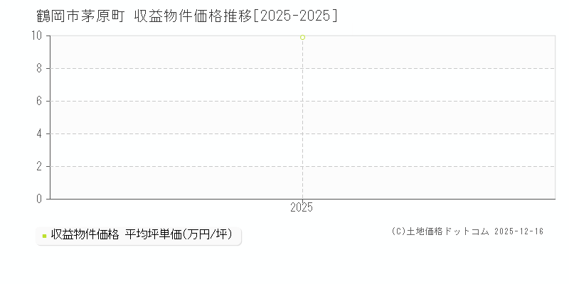 茅原町(鶴岡市)の収益物件価格推移グラフ(坪単価)[2025-2025年]