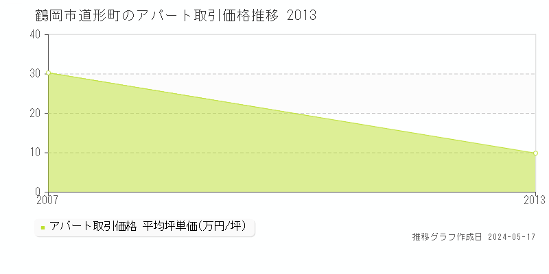 鶴岡市道形町のアパート価格推移グラフ 