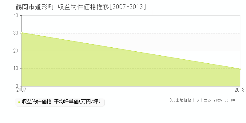 道形町(鶴岡市)の収益物件価格推移グラフ(坪単価)[2007-2013年]