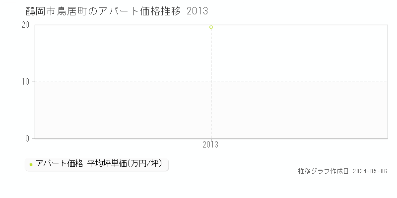 鶴岡市鳥居町のアパート価格推移グラフ 